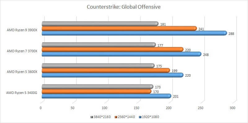 amd_ryzen_gpu_test_12_benchmark_counter_strike_global_offensive
